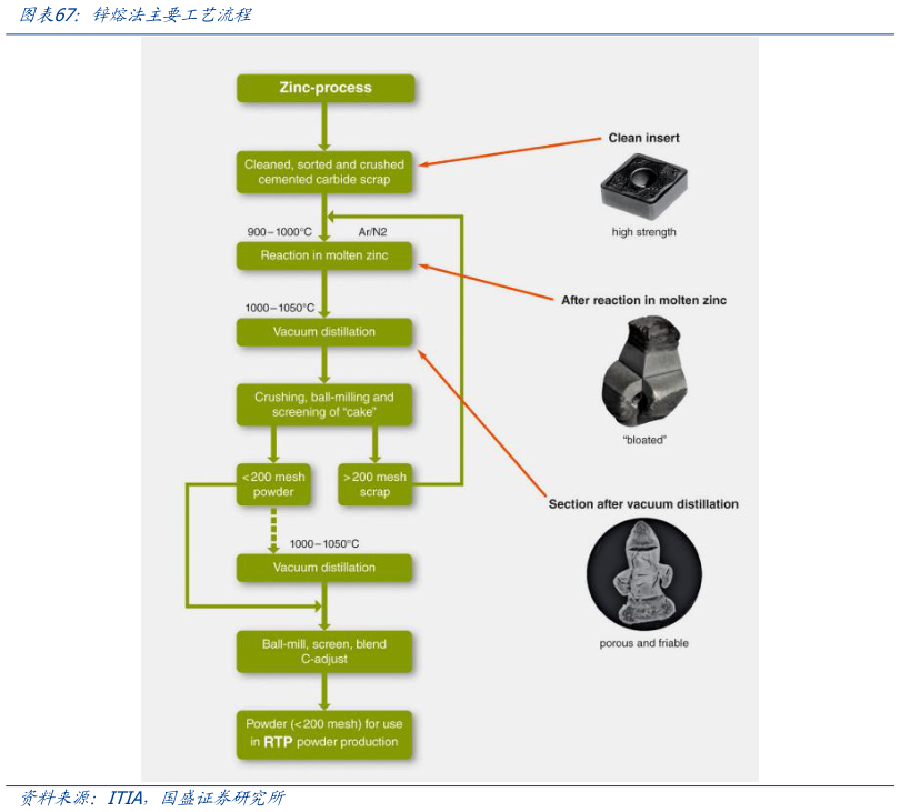 谁知道锌熔法主要工艺流程