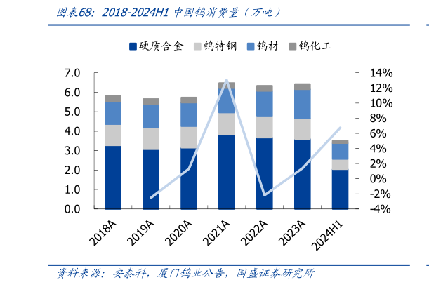 想关注一下2018-2024H1中国钨消费量（万吨）