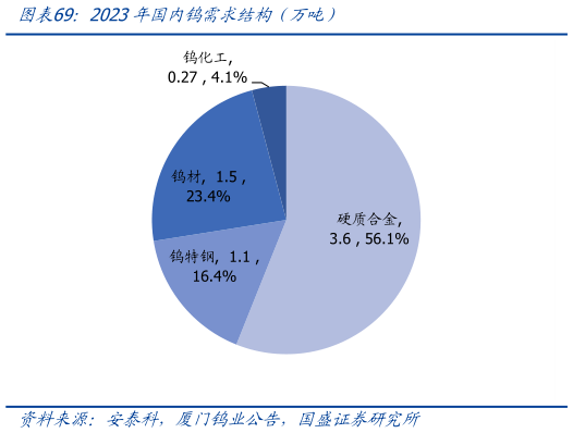 怎样理解2023年国内钨需求结构（万吨）
