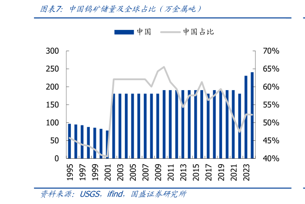 如何解释中国钨矿储量及全球占比（万金属吨）