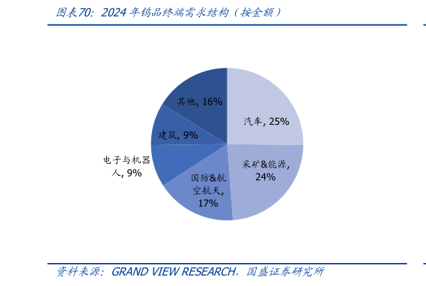 你知道2024年钨品终端需求结构（按金额）