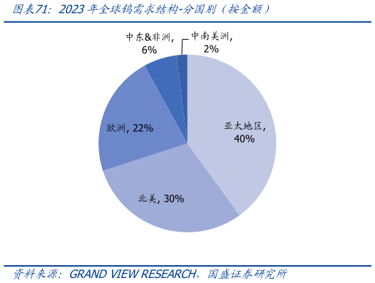 如何看待2023年全球钨需求结构-分国别（按金额）