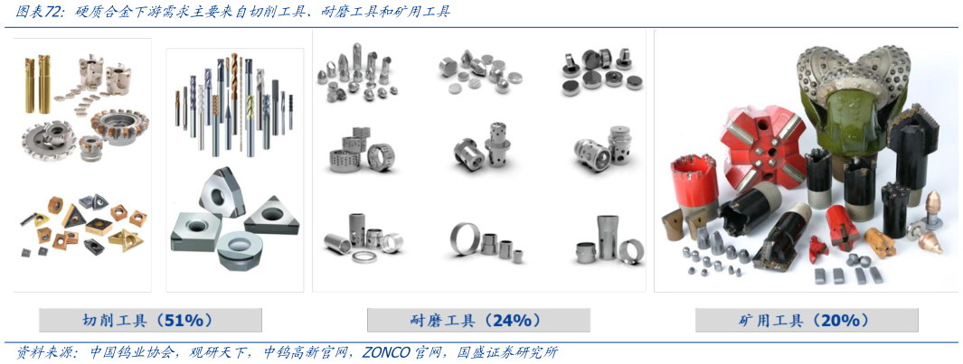 想关注一下硬质合金下游需求主要来自切削工具、耐磨工具和矿用工具