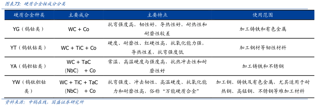 如何解释硬质合金按成分分类