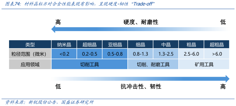 想关注一下材料晶粒亦对合金性能表现有影响，呈现硬度-韧性“Trade-off”