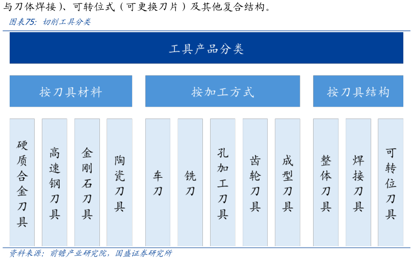 你知道切削工具分类
