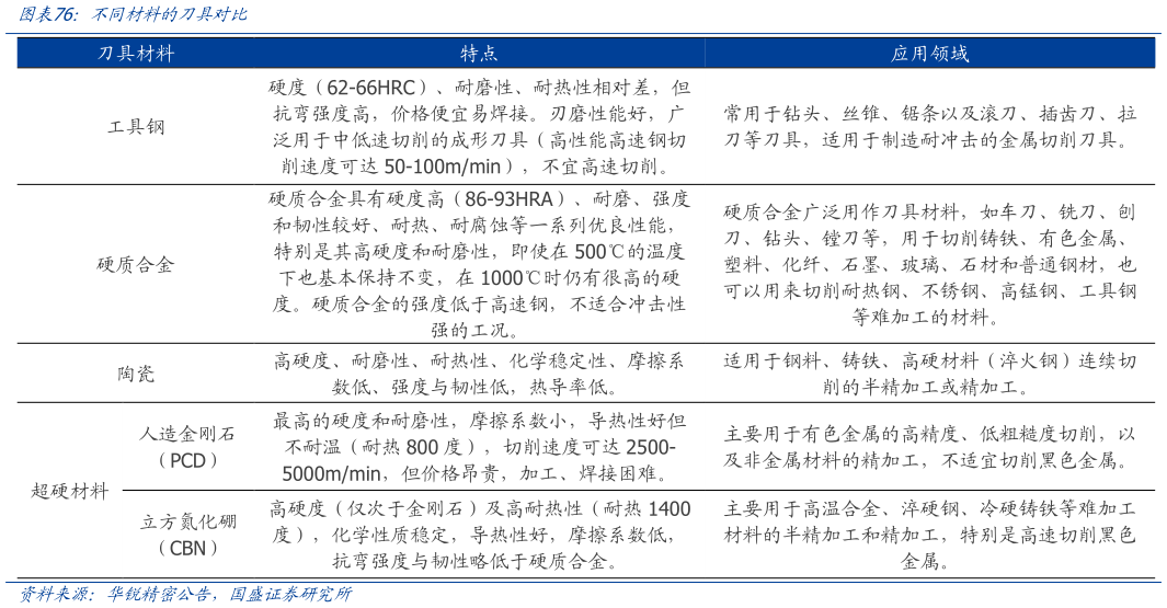 如何看待不同材料的刀具对比