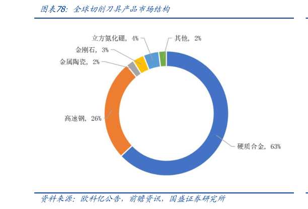 如何解释全球切削刀具产品市场结构