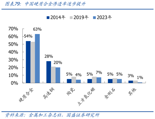 谁能回答中国硬质合金渗透率逐步提升