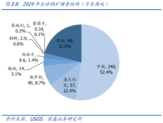 如何了解2024年全球钨矿储量结构（万金属吨）