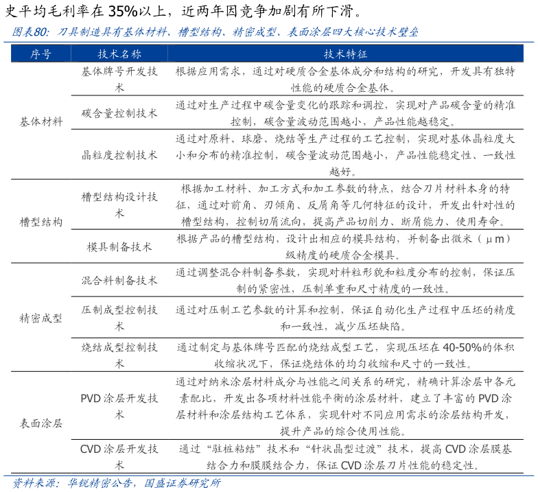 你知道刀具制造具有基体材料、槽型结构、精密成型、表面涂层四大核心技术壁垒