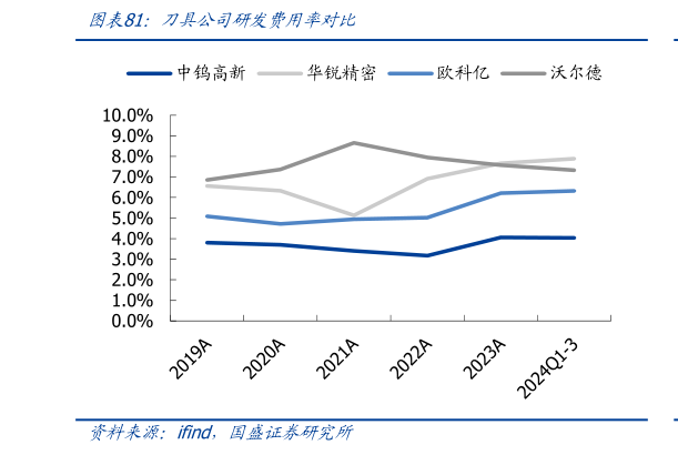 如何看待刀具公司研发费用率对比