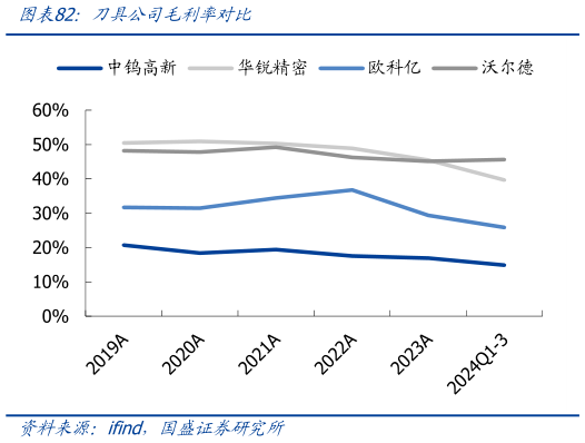 如何看待刀具公司毛利率对比