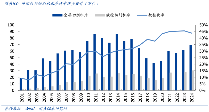 如何了解中国数控切削机床渗透率逐步提升（万台）