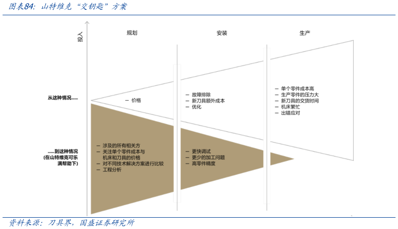 各位网友请教一下山特维克“交钥匙”方案