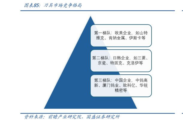 各位网友请教一下刀具市场竞争格局