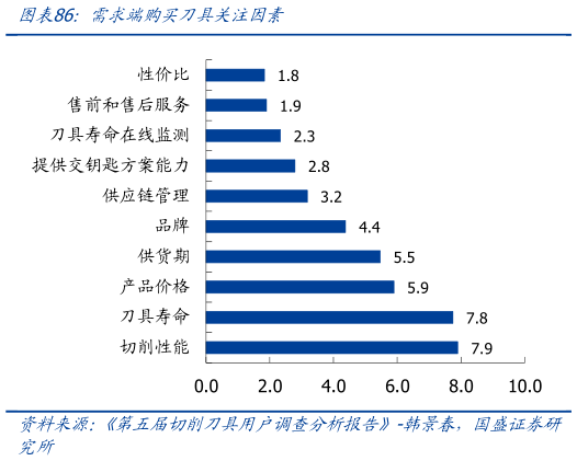 如何看待需求端购买刀具关注因素
