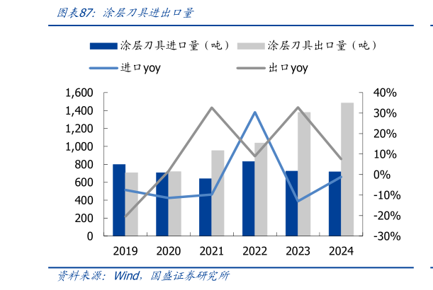 想关注一下涂层刀具进出口量