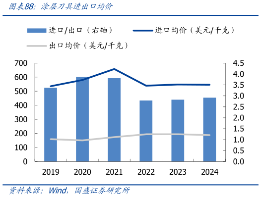 想关注一下涂层刀具进出口均价