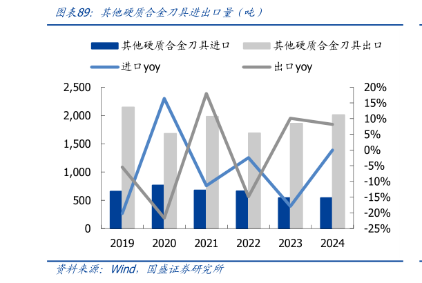 想问下各位网友其他硬质合金刀具进出口量（吨）