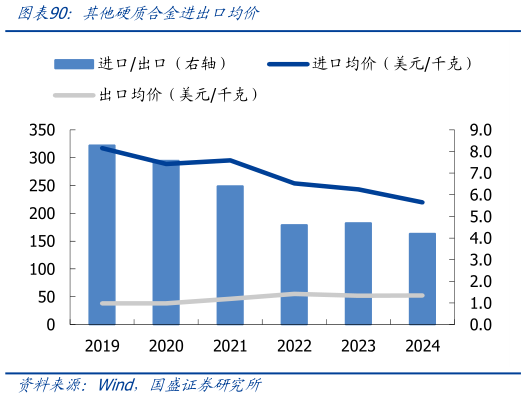 你知道其他硬质合金进出口均价