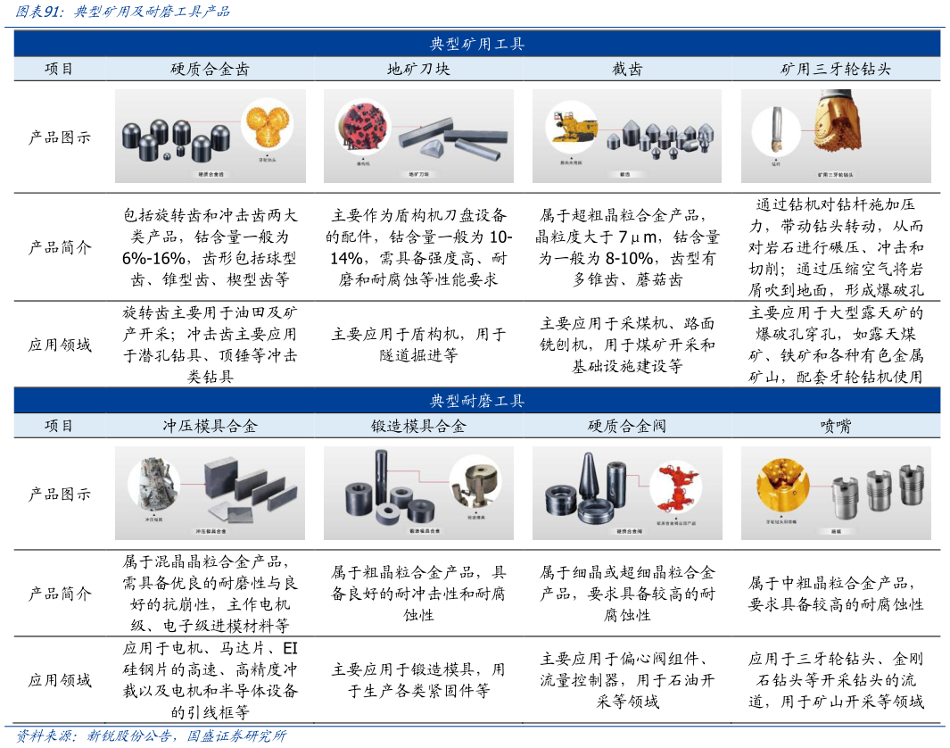 想问下各位网友典型矿用及耐磨工具产品