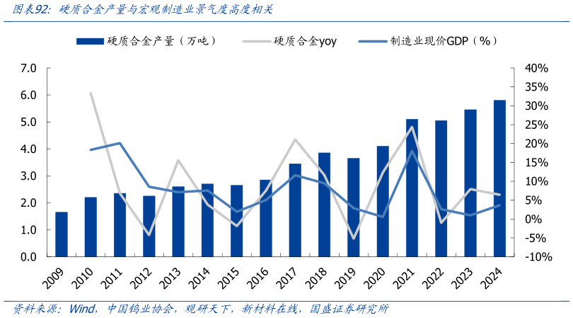 如何看待硬质合金产量与宏观制造业景气度高度相关