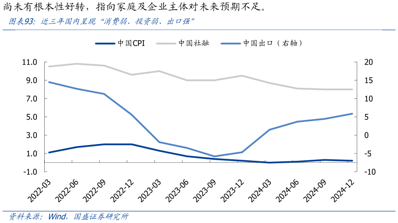 各位网友请教一下近三年国内呈现“消费弱、投资弱、出口强”