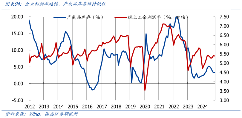 咨询下各位企业利润率趋稳、产成品库存维持低位