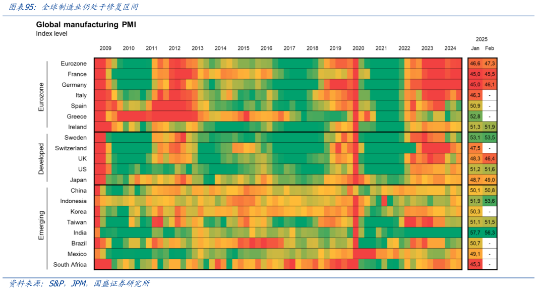 想关注一下全球制造业仍处于修复区间