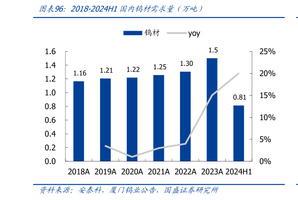 一起讨论下2018-2024H1国内钨材需求量（万吨）
