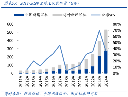 我想了解一下2011-2024全球光伏装机量（GW）
