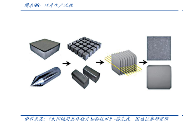 如何才能硅片生产流程