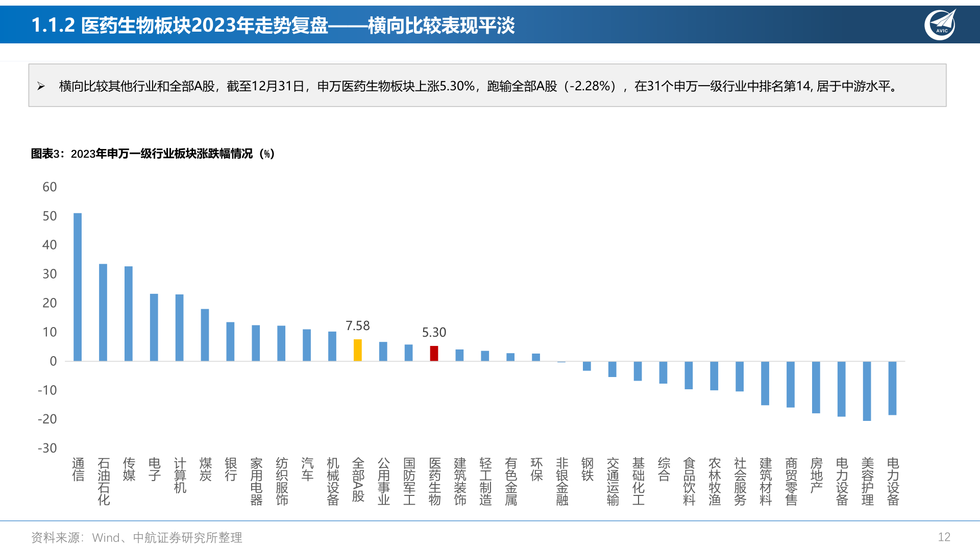 如何了解1.1.2 医药生物板块2023年走势复盘——横向比较表现平淡?