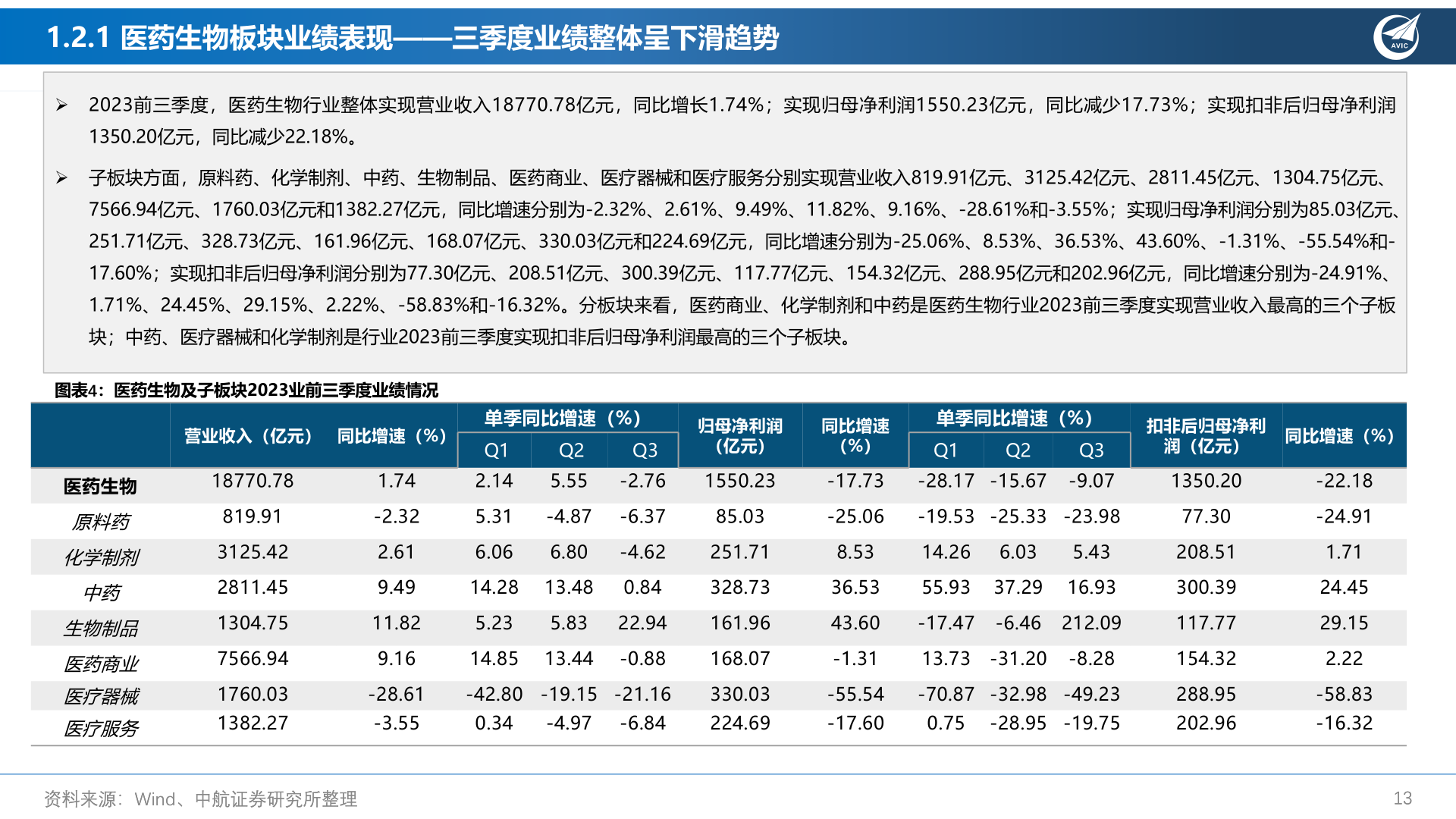 你知道1.2.1 医药生物板块业绩表现——三季度业绩整体呈下滑趋势?