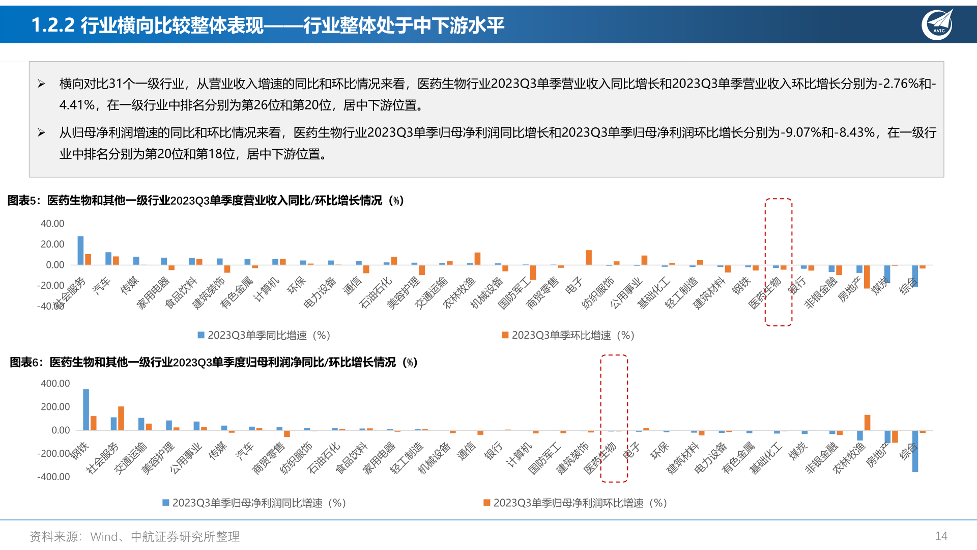 你知道1.2.2 行业横向比较整体表现——行业整体处于中下游水平?