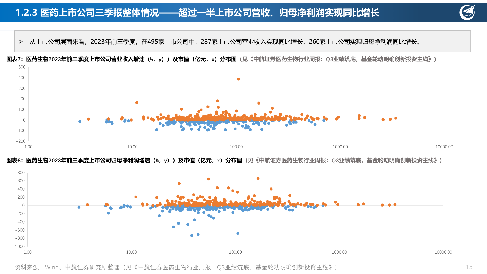 想关注一下1.2.3 医药上市公司三季报整体情况——超过一半上市公司营收、归母净利润实现同比增长?