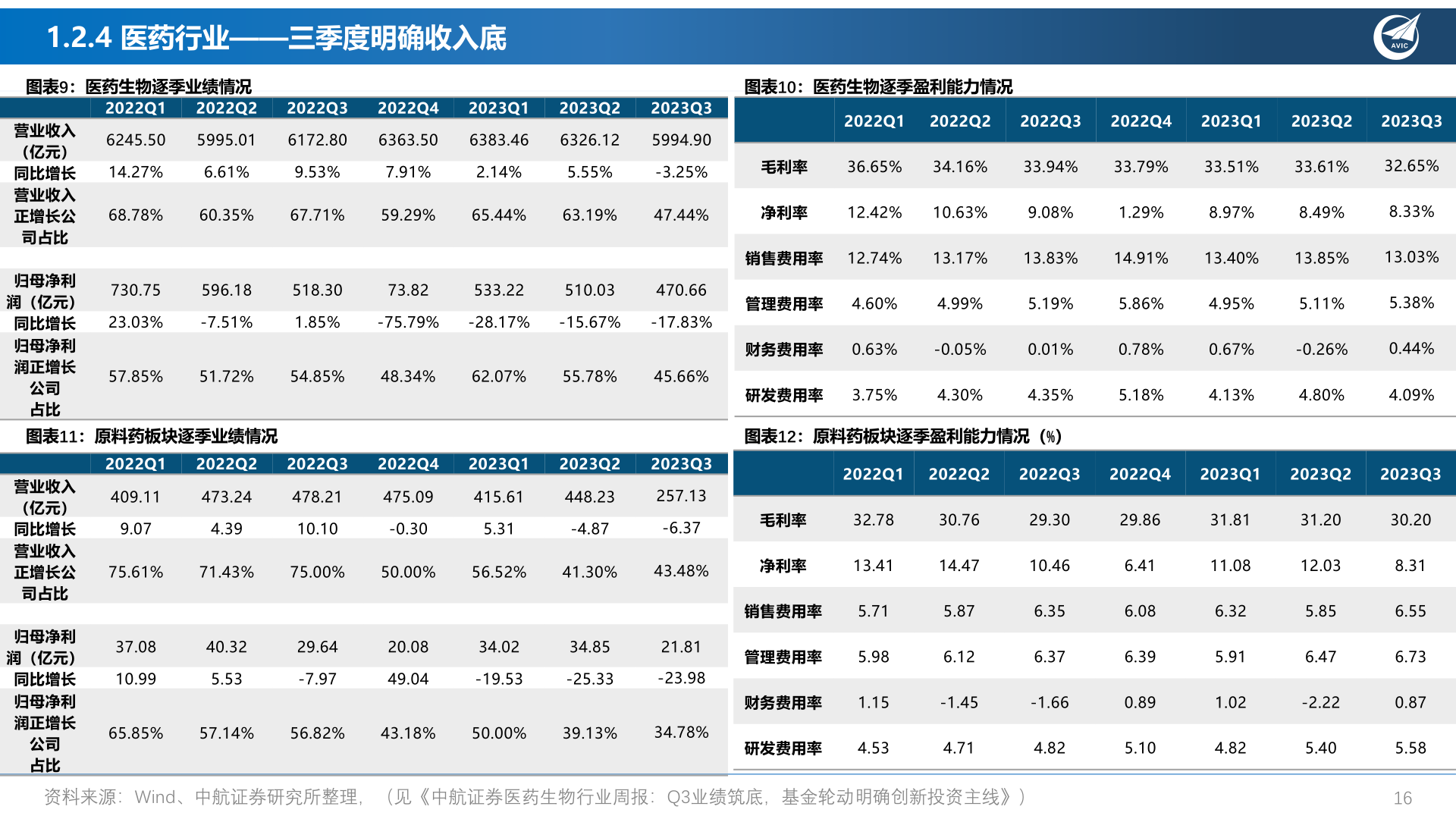 谁能回答1.2.4 医药行业——三季度明确收入底?