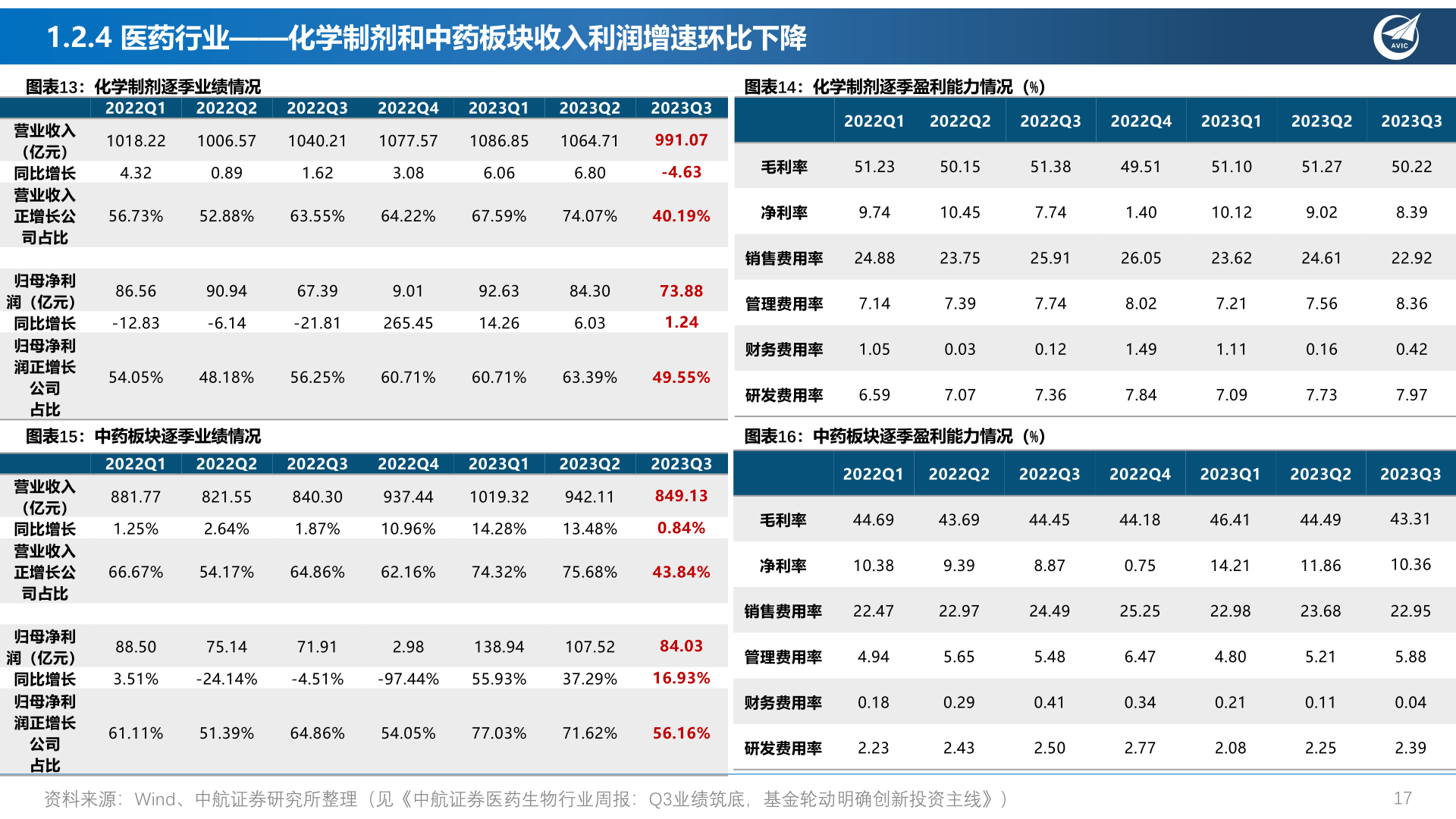 如何解释1.2.4 医药行业——化学制剂和中药板块收入利润增速环比下降?