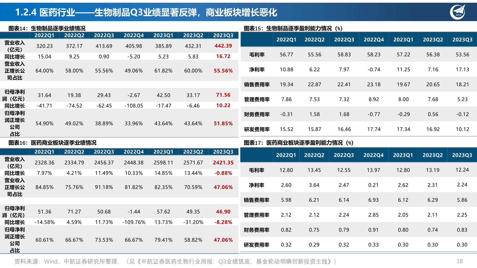各位网友请教一下1.2.4 医药行业——生物制品Q3业绩显著反弹,商业板块增长恶化?