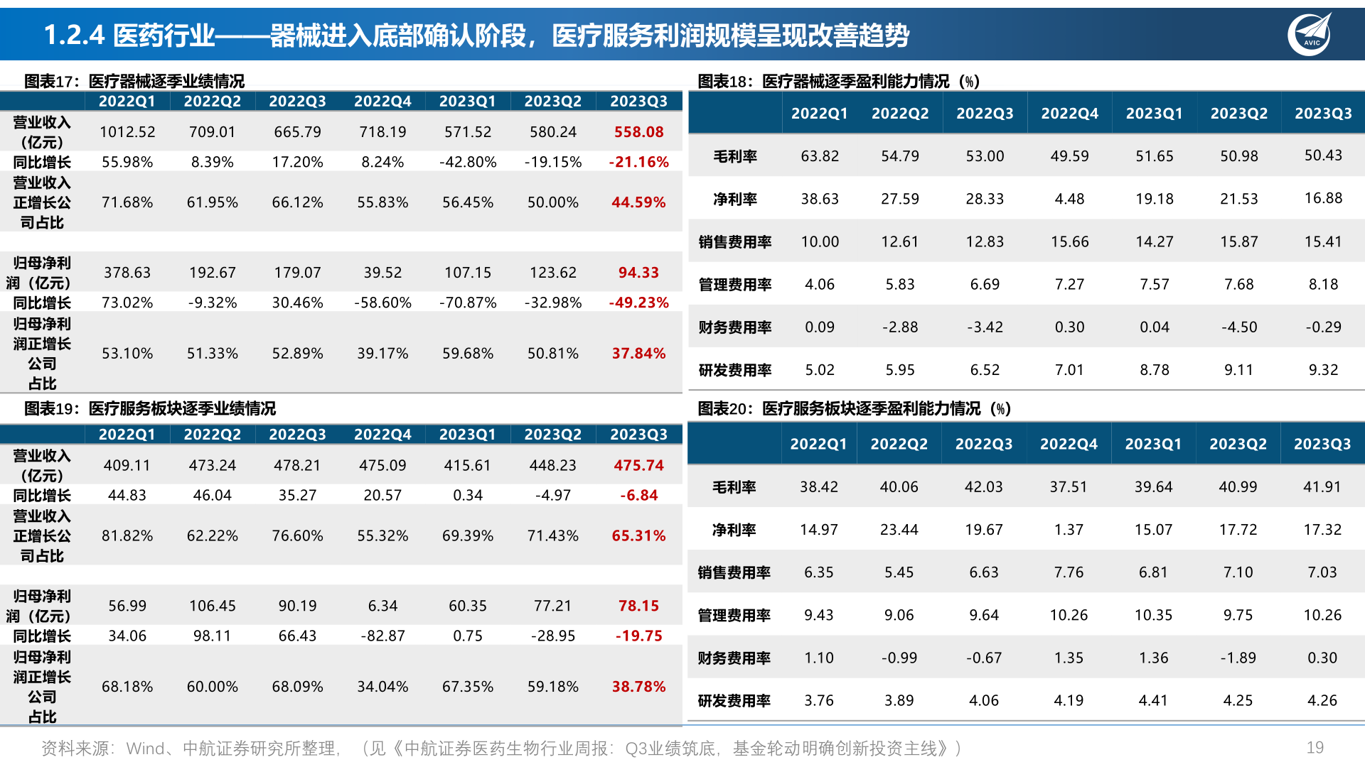 如何了解1.2.4 医药行业——器械进入底部确认阶段,医疗服务利润规模呈现改善趋势?