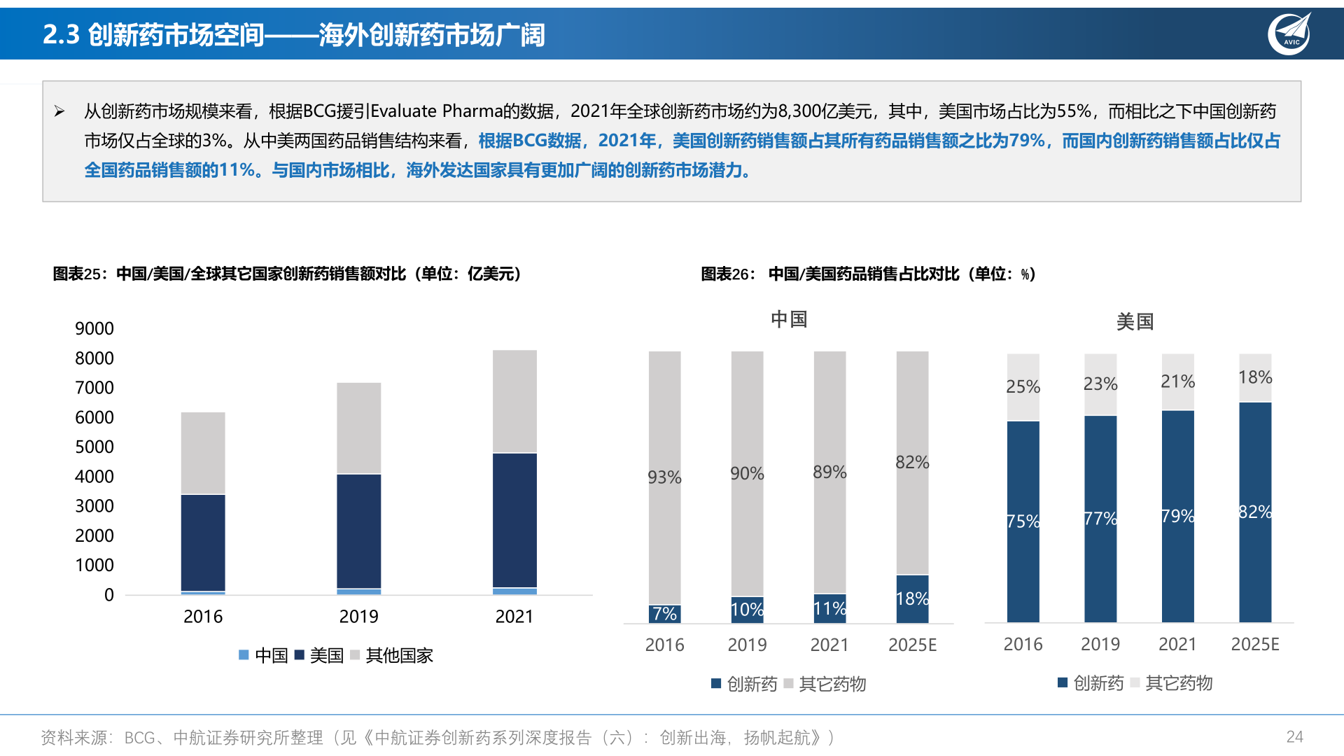 如何才能2.3 创新药市场空间——海外创新药市场广阔?