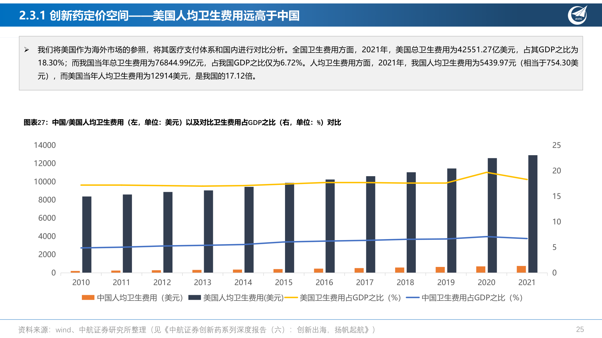 咨询下各位2.3.1 创新药定价空间——美国人均卫生费用远高于中国?