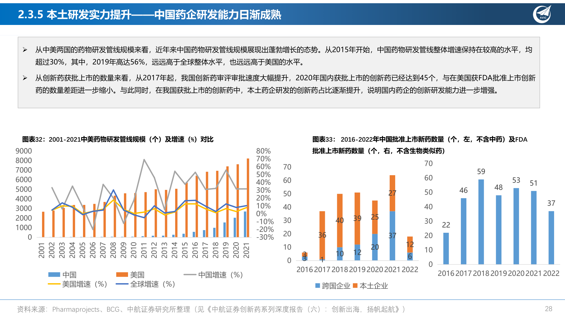 想关注一下2.3.5 本土研发实力提升——中国药企研发能力日渐成熟?