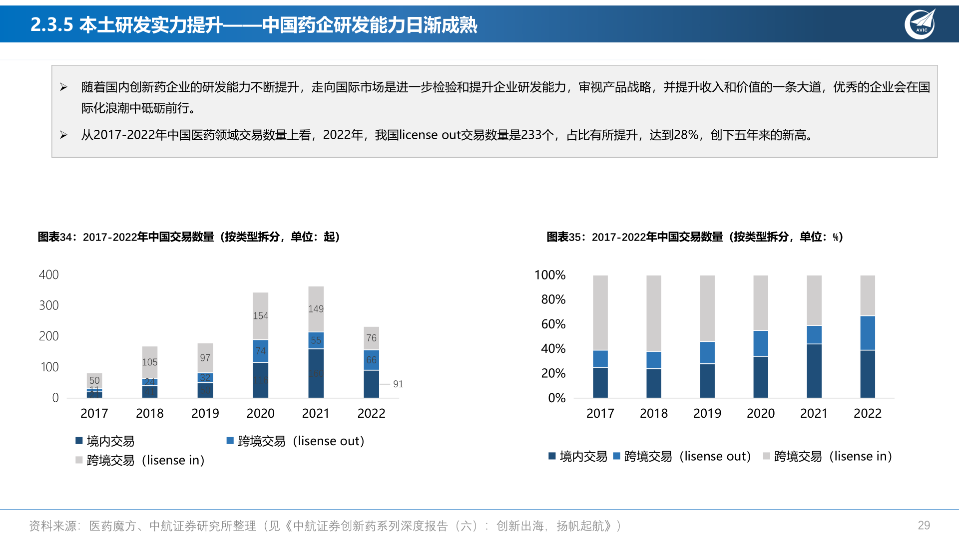 你知道2.3.5 本土研发实力提升——中国药企研发能力日渐成熟?