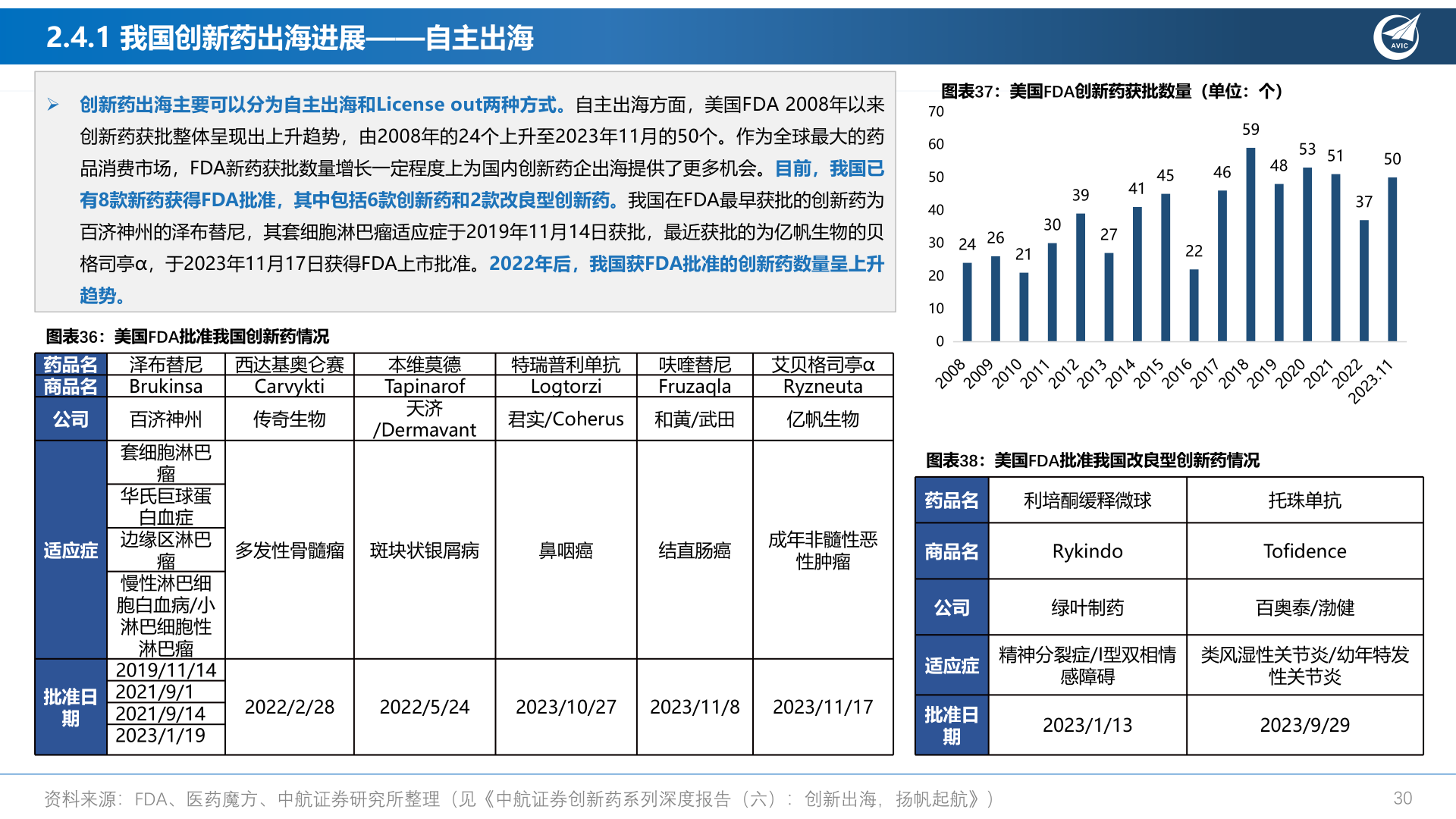 请问一下2.4.1 我国创新药出海进展——自主出海?