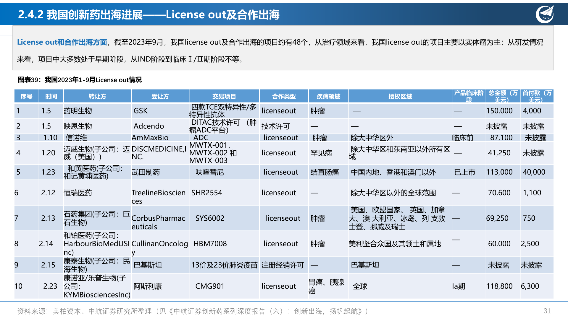 我想了解一下2.4.2 我国创新药出海进展——License out及合作出海?