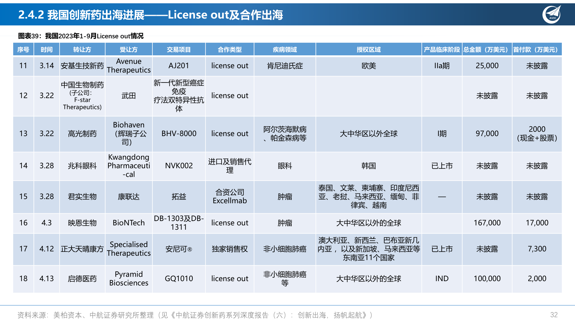 谁知道2.4.2 我国创新药出海进展——License out及合作出海?