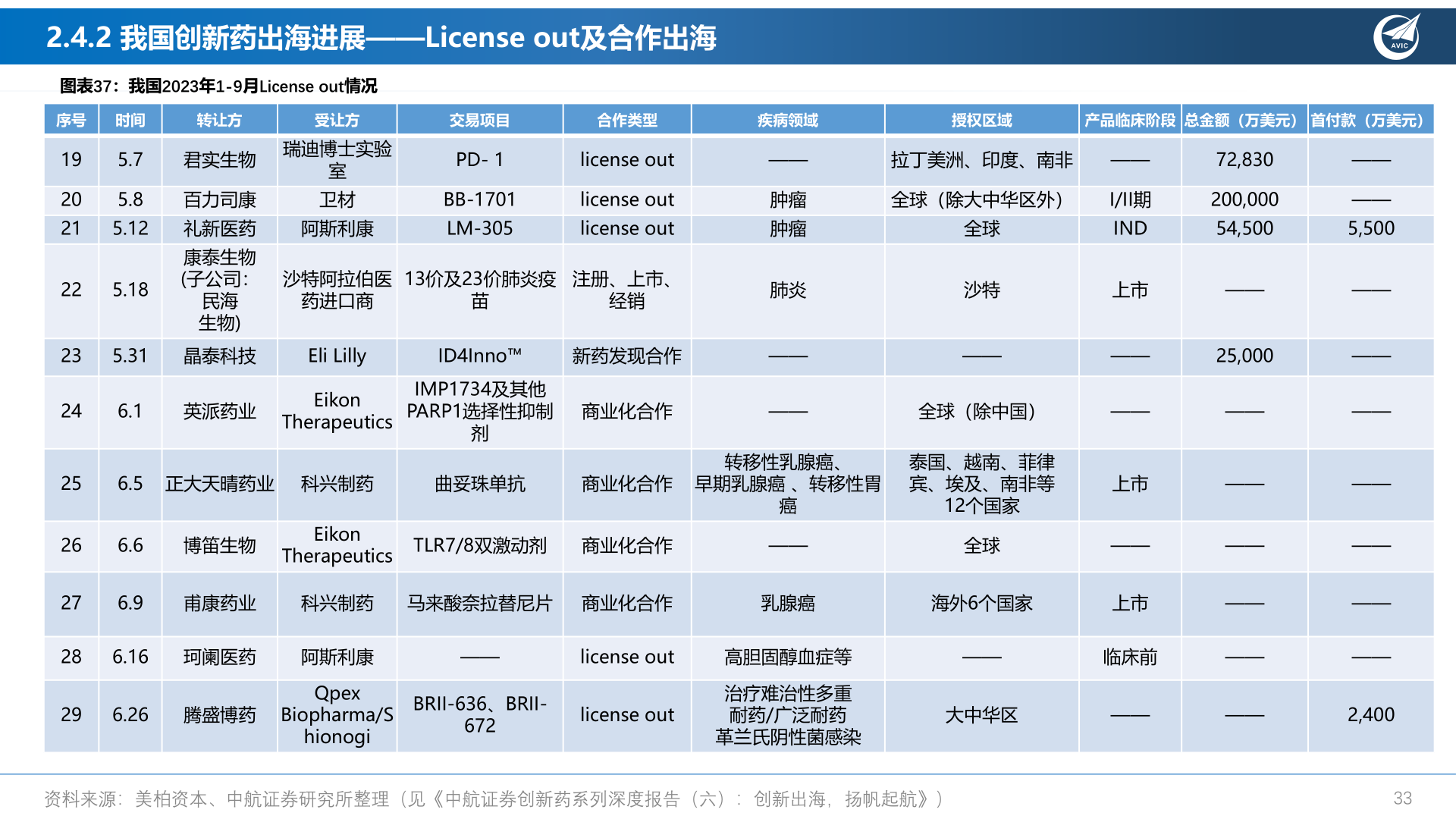 想问下各位网友2.4.2 我国创新药出海进展——License out及合作出海?