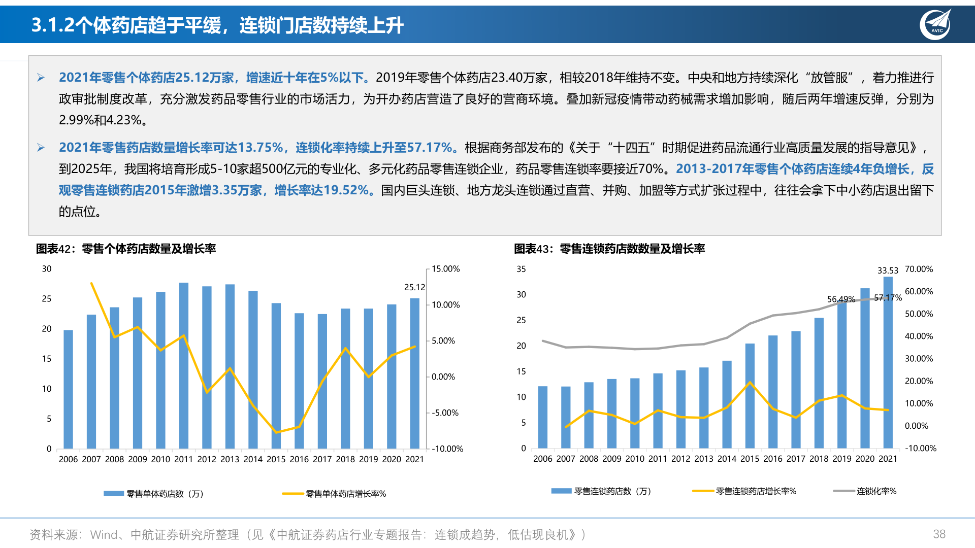 如何了解3.1.2个体药店趋于平缓,连锁门店数持续上升?